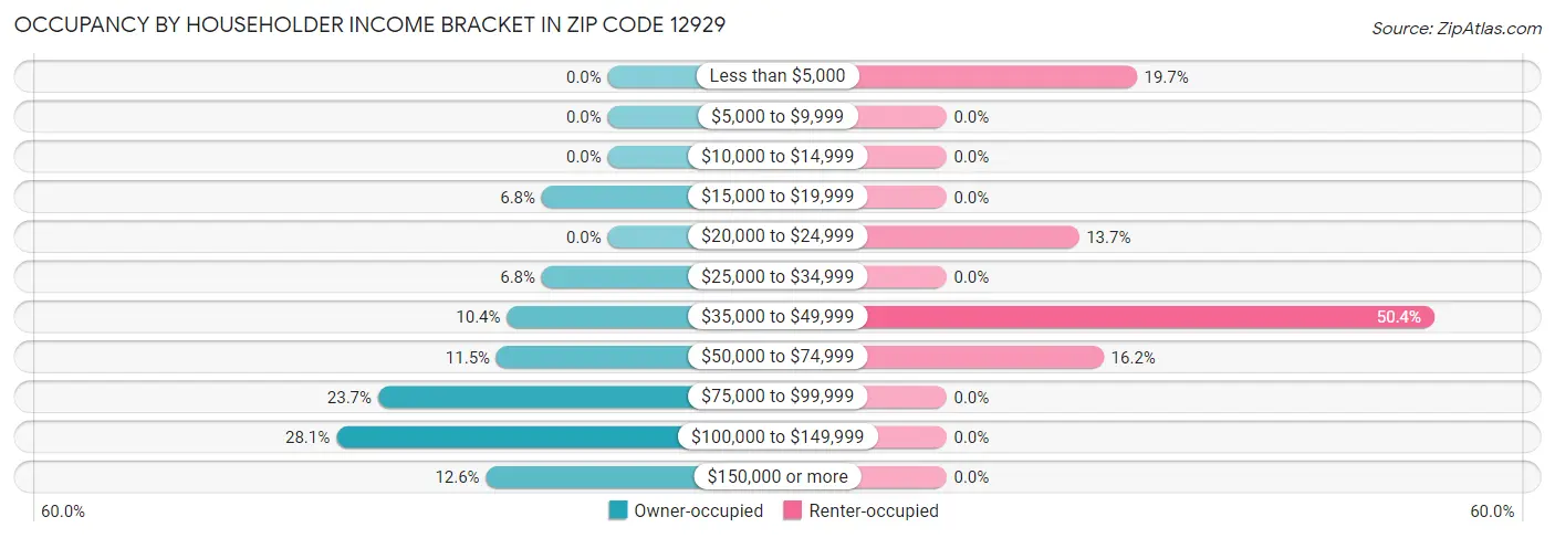 Occupancy by Householder Income Bracket in Zip Code 12929
