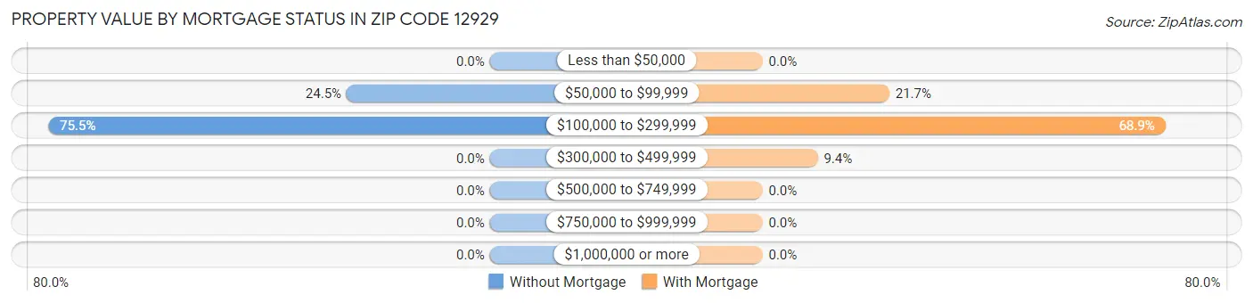 Property Value by Mortgage Status in Zip Code 12929