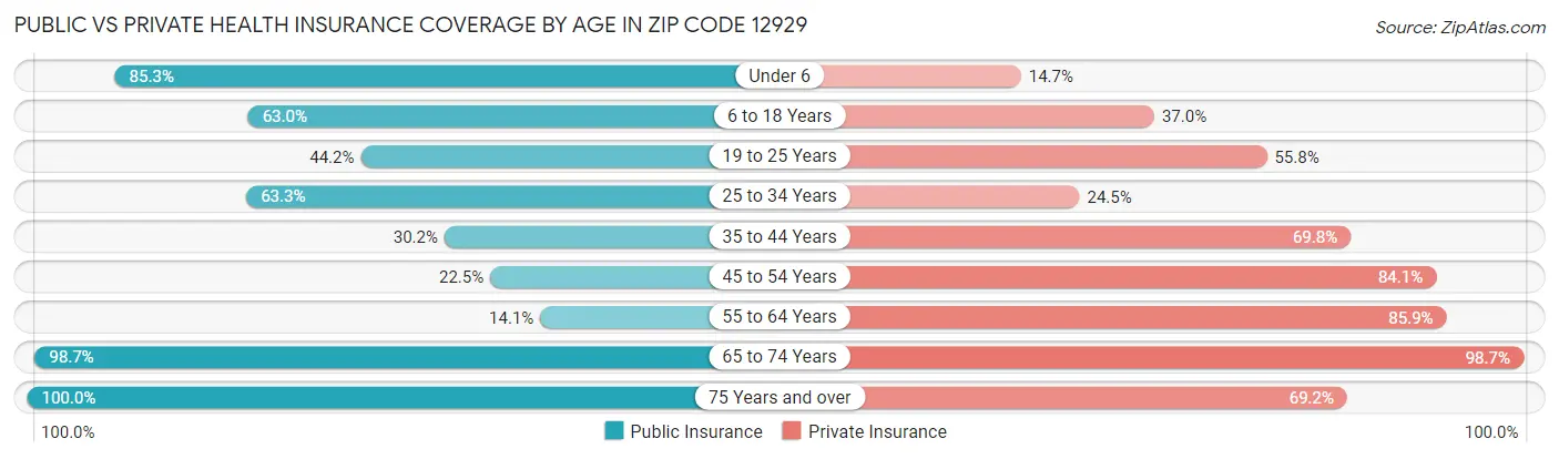 Public vs Private Health Insurance Coverage by Age in Zip Code 12929