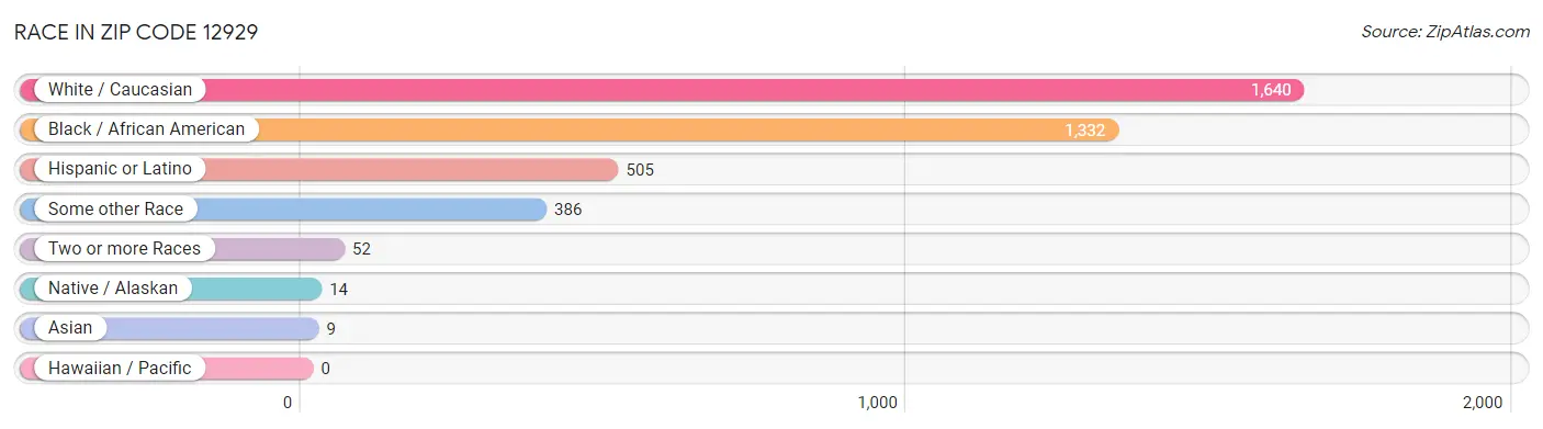 Race in Zip Code 12929