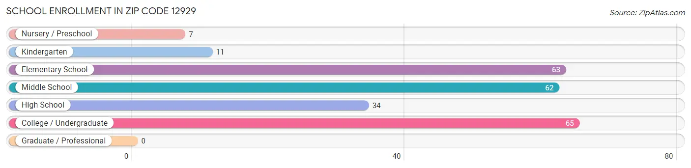 School Enrollment in Zip Code 12929