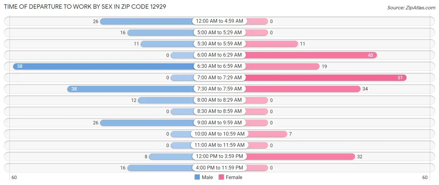Time of Departure to Work by Sex in Zip Code 12929