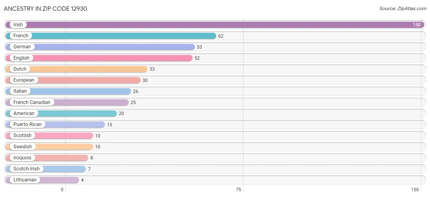 Ancestry in Zip Code 12930