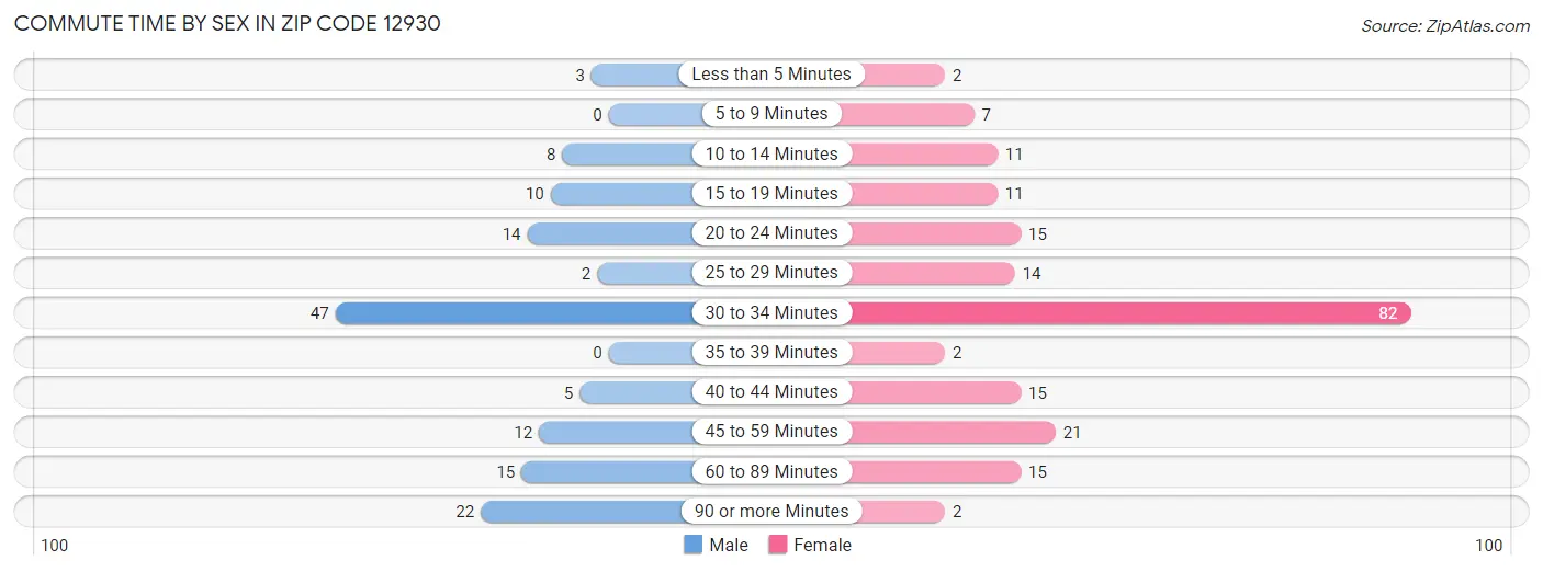 Commute Time by Sex in Zip Code 12930