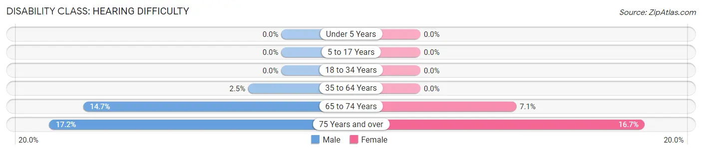 Disability in Zip Code 12930: <span>Hearing Difficulty</span>