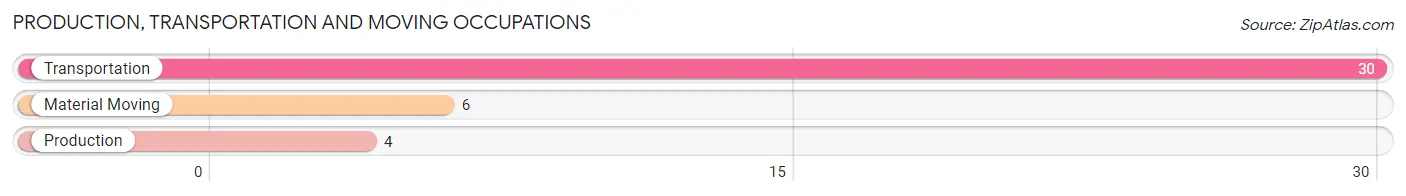 Production, Transportation and Moving Occupations in Zip Code 12930