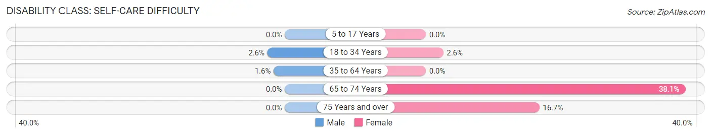 Disability in Zip Code 12930: <span>Self-Care Difficulty</span>