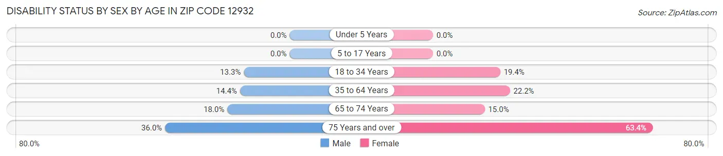 Disability Status by Sex by Age in Zip Code 12932