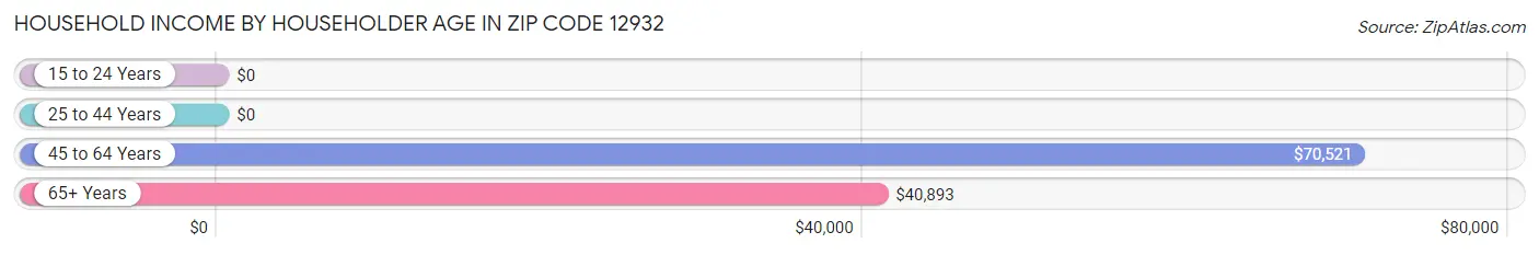 Household Income by Householder Age in Zip Code 12932