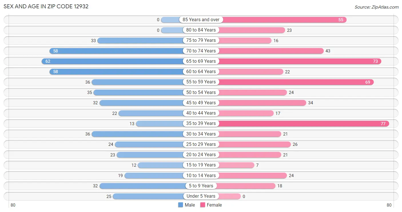 Sex and Age in Zip Code 12932