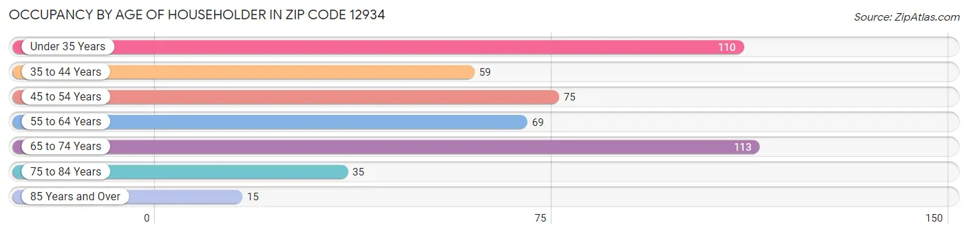 Occupancy by Age of Householder in Zip Code 12934