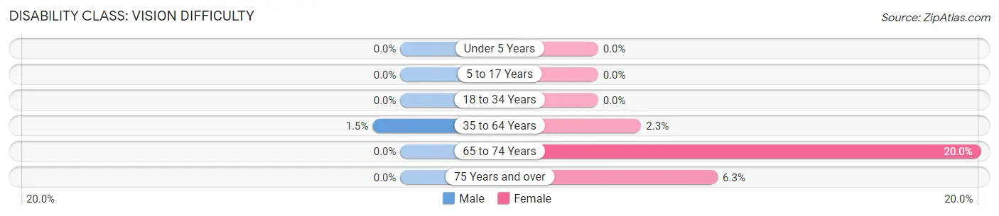 Disability in Zip Code 12934: <span>Vision Difficulty</span>