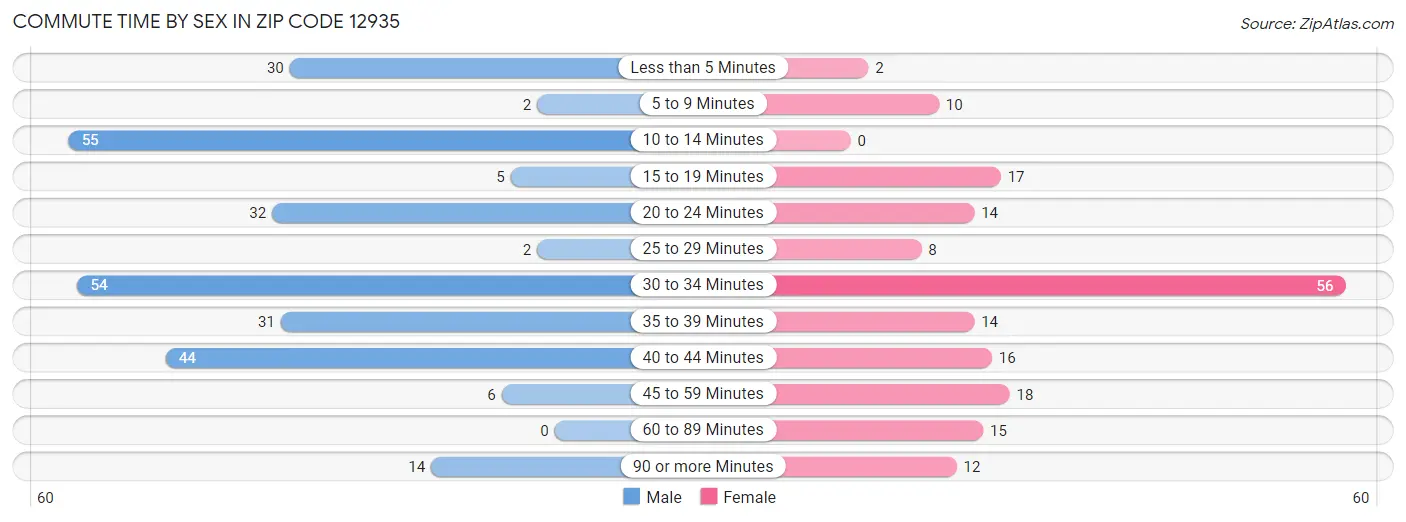 Commute Time by Sex in Zip Code 12935