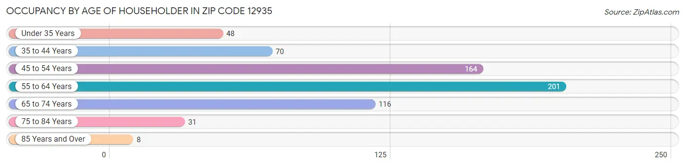 Occupancy by Age of Householder in Zip Code 12935