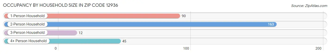 Occupancy by Household Size in Zip Code 12936