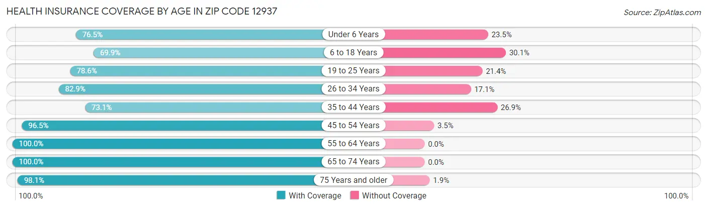 Health Insurance Coverage by Age in Zip Code 12937