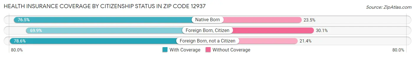 Health Insurance Coverage by Citizenship Status in Zip Code 12937
