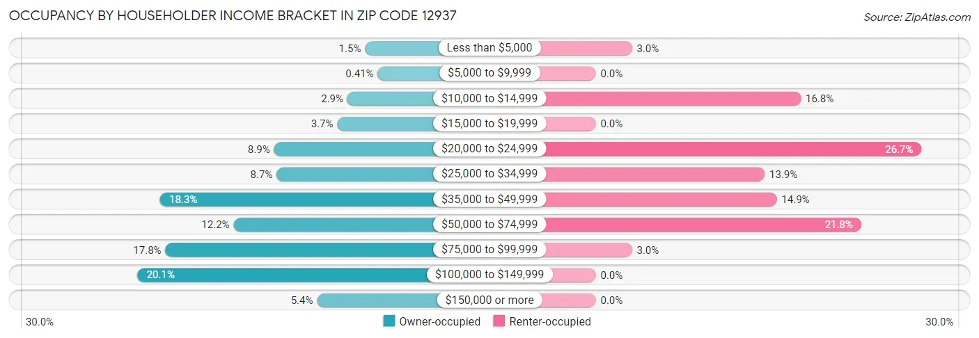 Occupancy by Householder Income Bracket in Zip Code 12937