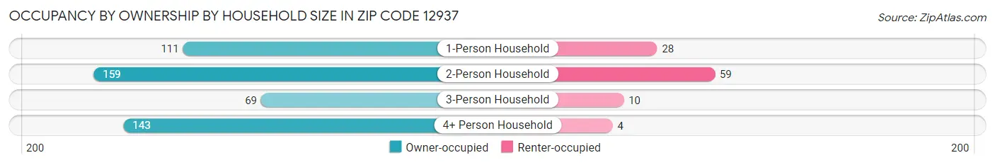Occupancy by Ownership by Household Size in Zip Code 12937