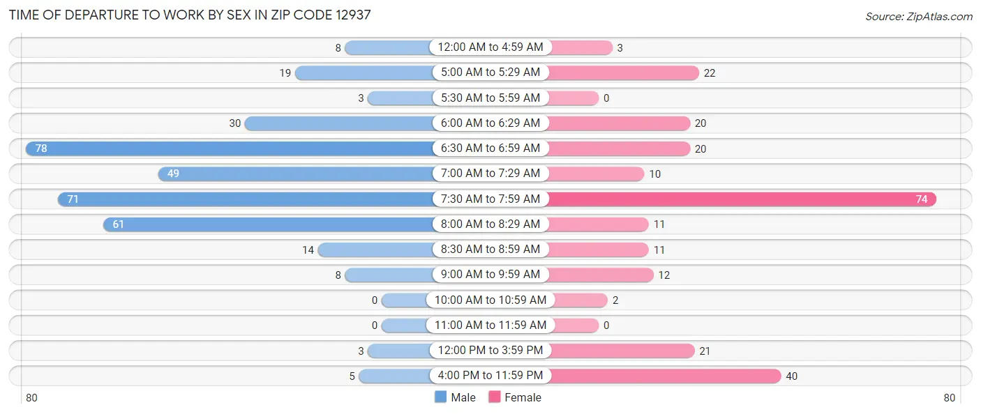 Time of Departure to Work by Sex in Zip Code 12937