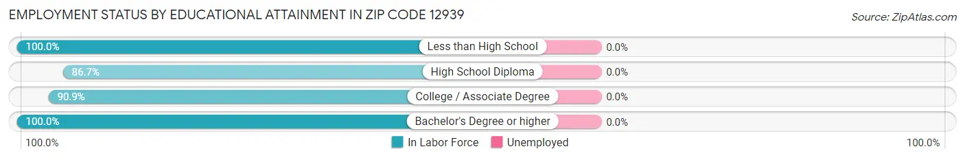 Employment Status by Educational Attainment in Zip Code 12939