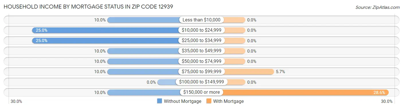 Household Income by Mortgage Status in Zip Code 12939