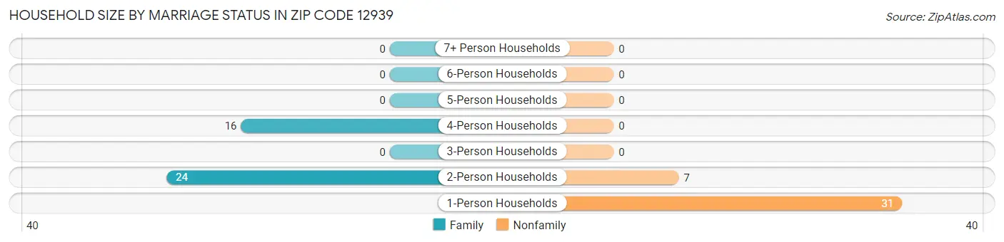 Household Size by Marriage Status in Zip Code 12939