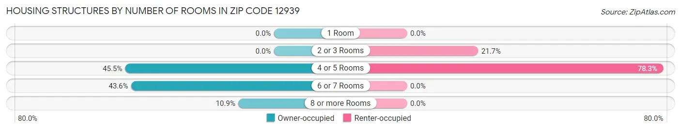 Housing Structures by Number of Rooms in Zip Code 12939