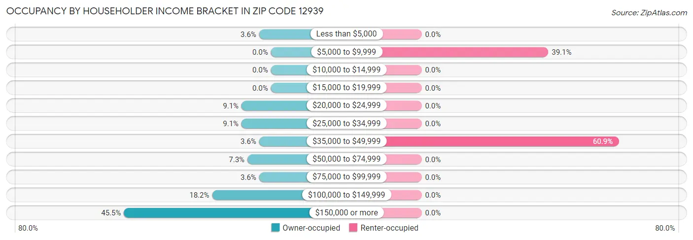 Occupancy by Householder Income Bracket in Zip Code 12939