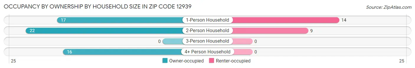 Occupancy by Ownership by Household Size in Zip Code 12939