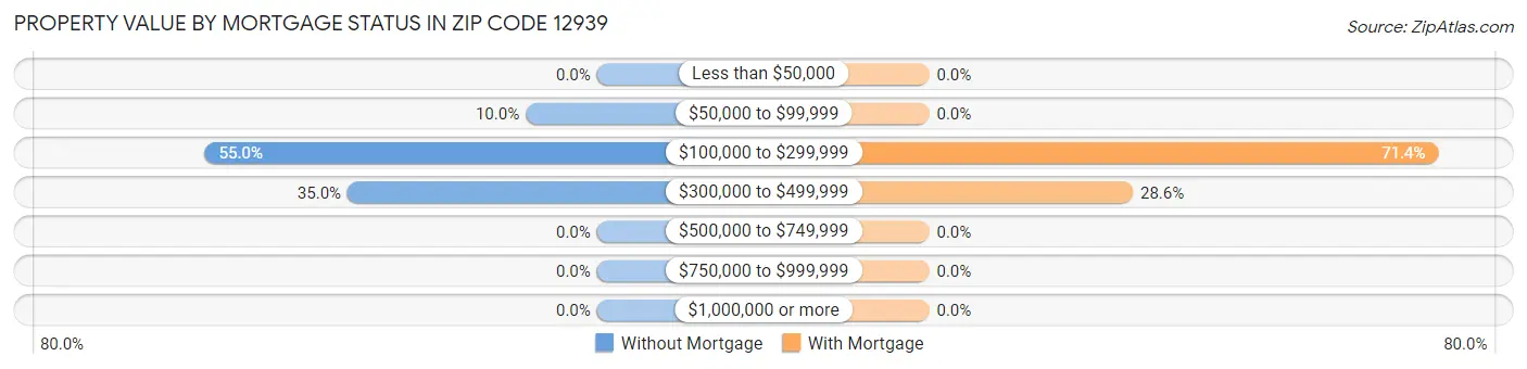 Property Value by Mortgage Status in Zip Code 12939