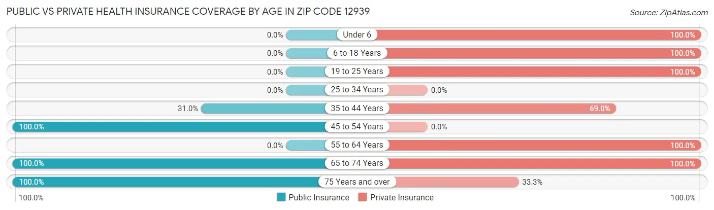 Public vs Private Health Insurance Coverage by Age in Zip Code 12939
