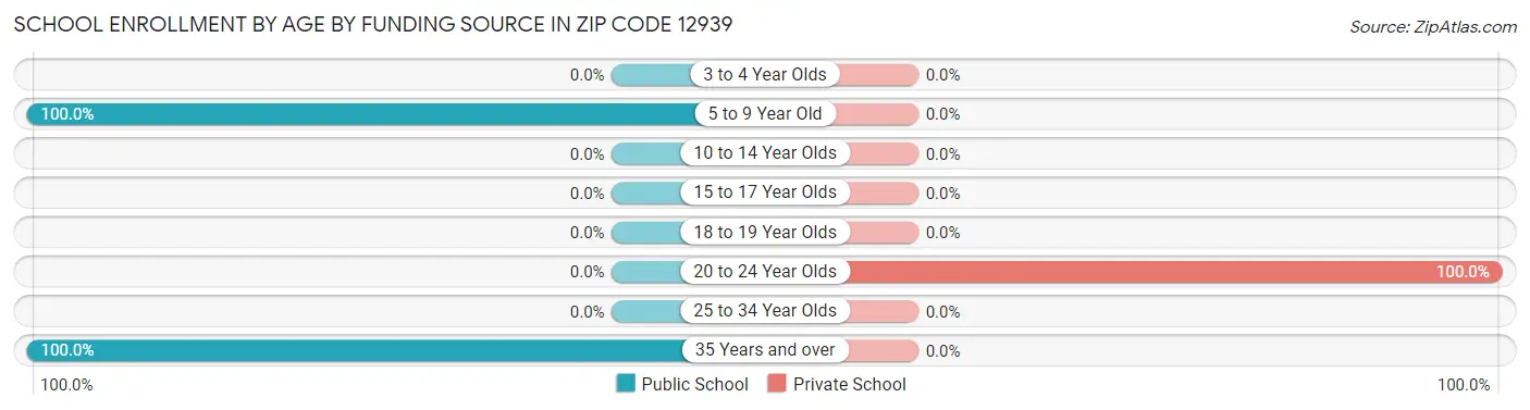 School Enrollment by Age by Funding Source in Zip Code 12939