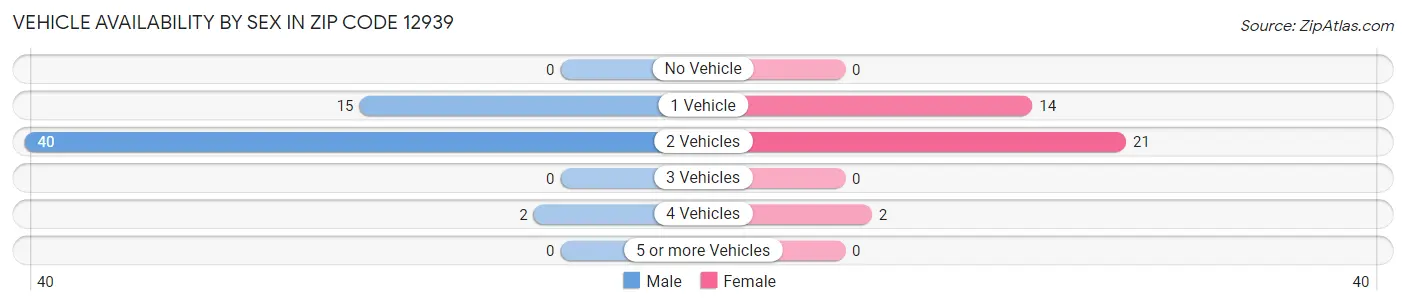 Vehicle Availability by Sex in Zip Code 12939