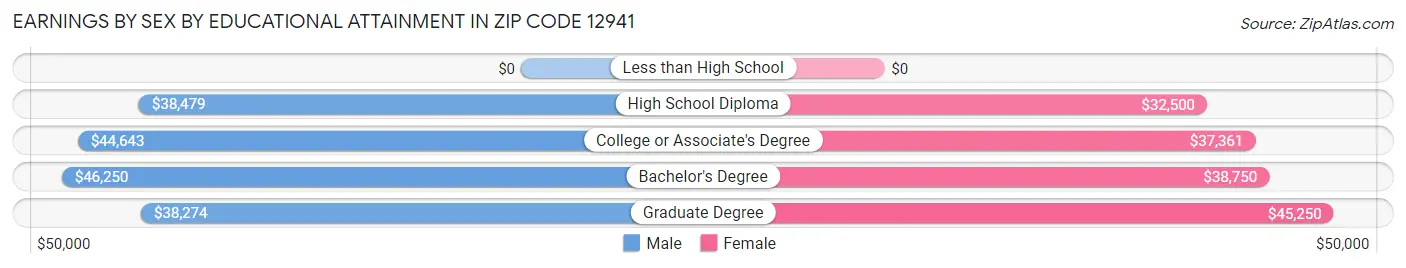 Earnings by Sex by Educational Attainment in Zip Code 12941