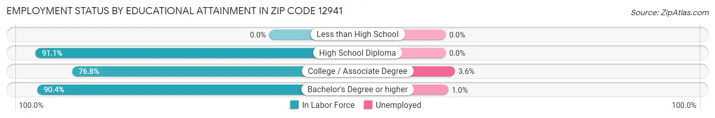 Employment Status by Educational Attainment in Zip Code 12941