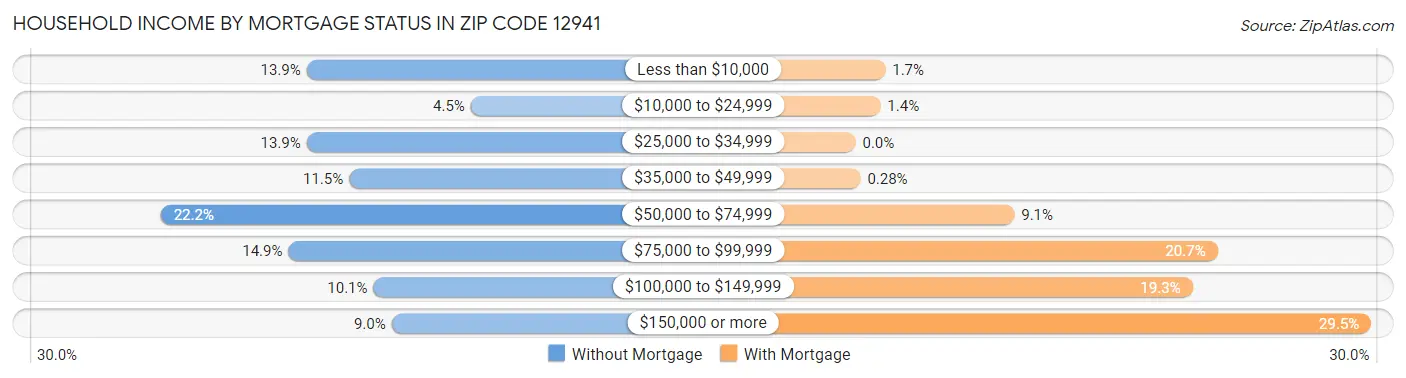 Household Income by Mortgage Status in Zip Code 12941