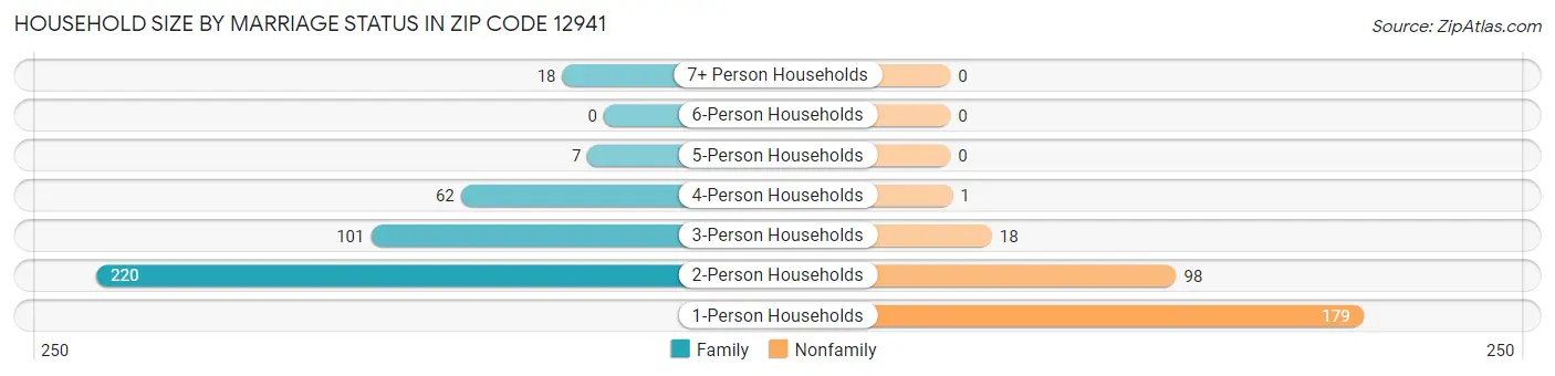 Household Size by Marriage Status in Zip Code 12941