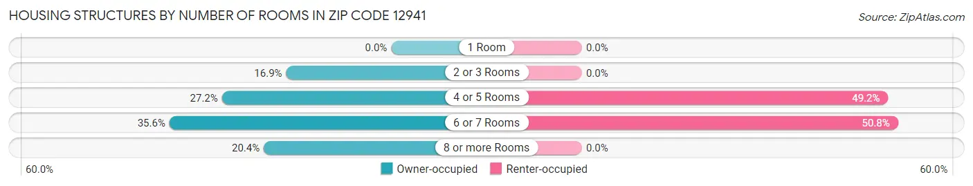 Housing Structures by Number of Rooms in Zip Code 12941