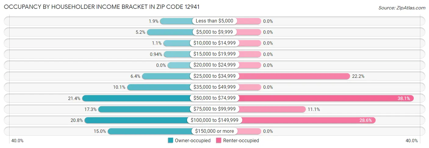 Occupancy by Householder Income Bracket in Zip Code 12941