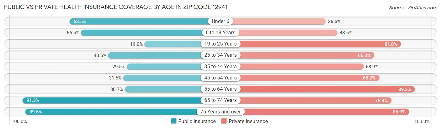 Public vs Private Health Insurance Coverage by Age in Zip Code 12941