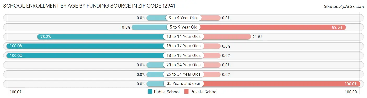 School Enrollment by Age by Funding Source in Zip Code 12941