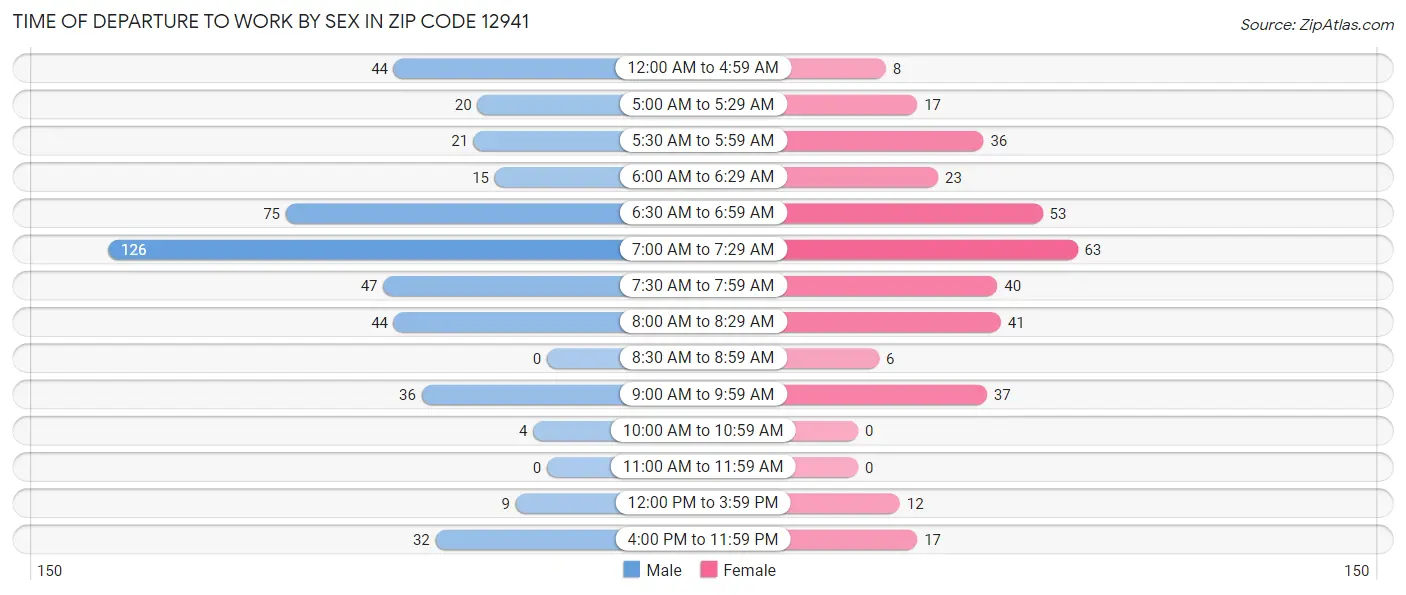 Time of Departure to Work by Sex in Zip Code 12941