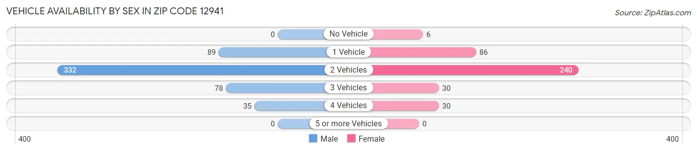 Vehicle Availability by Sex in Zip Code 12941