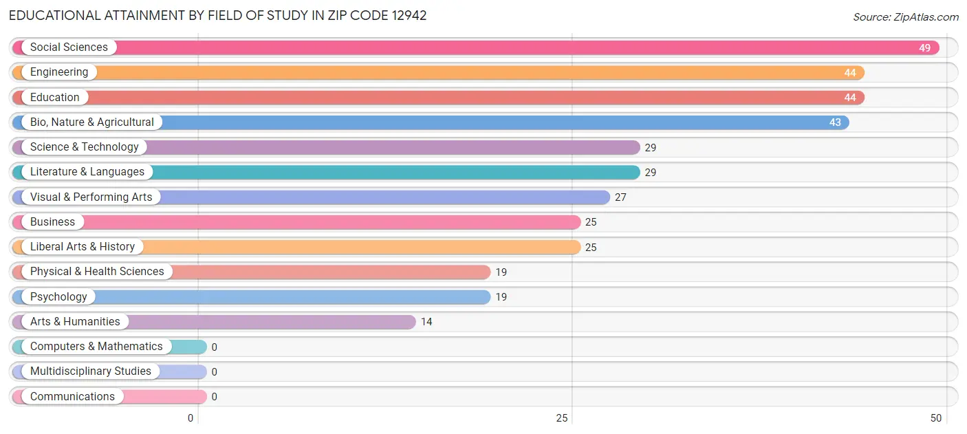 Educational Attainment by Field of Study in Zip Code 12942