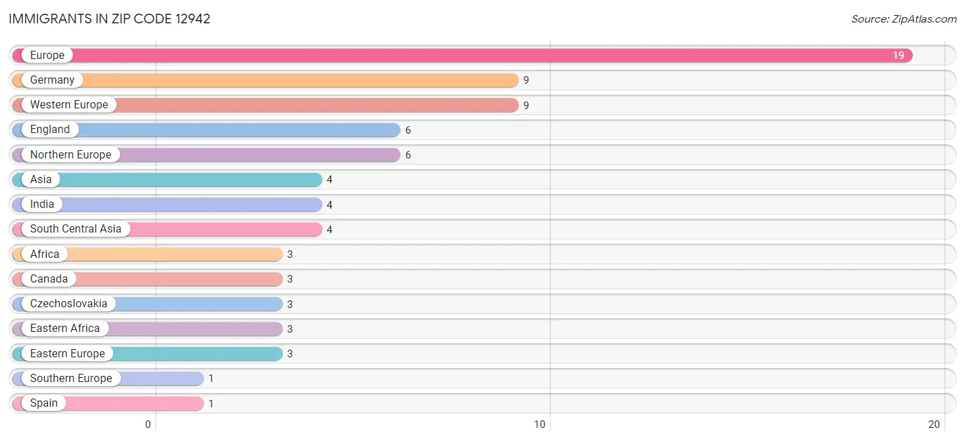 Immigrants in Zip Code 12942