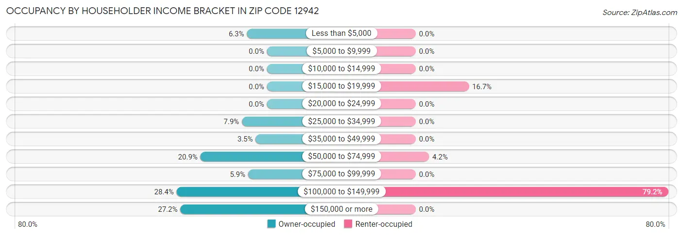 Occupancy by Householder Income Bracket in Zip Code 12942