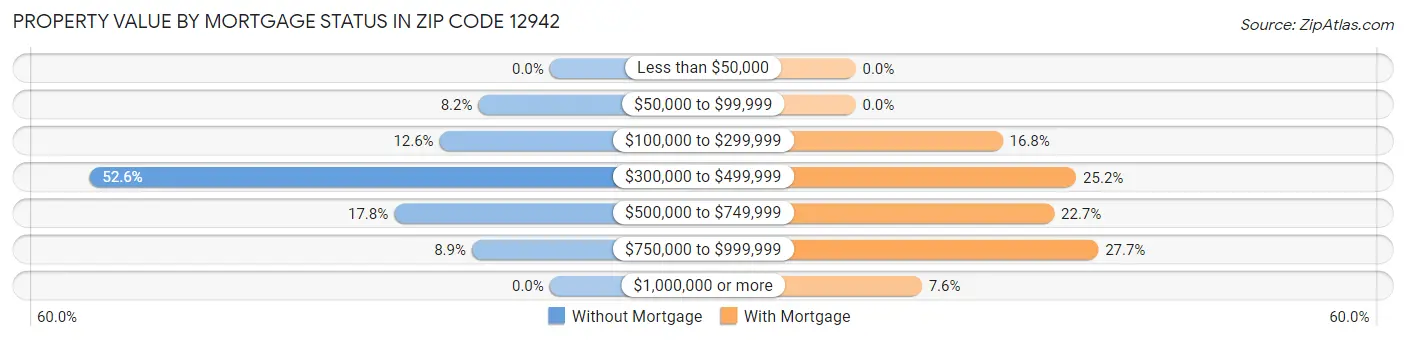 Property Value by Mortgage Status in Zip Code 12942