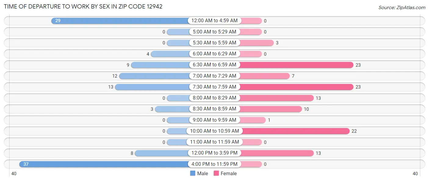 Time of Departure to Work by Sex in Zip Code 12942