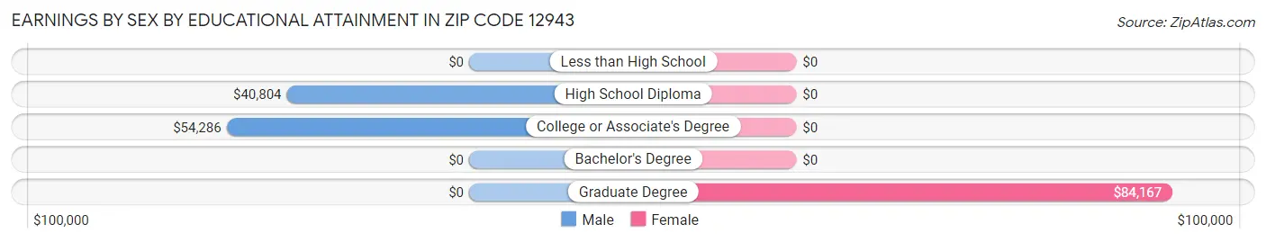 Earnings by Sex by Educational Attainment in Zip Code 12943